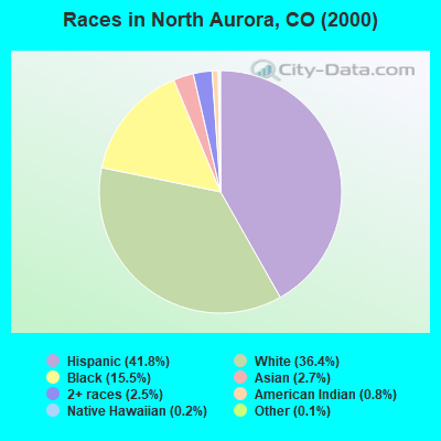 Races in North Aurora, CO (2000)