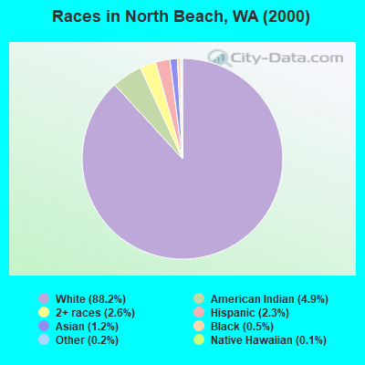 Races in North Beach, WA (2000)