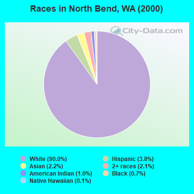 Races in North Bend, WA (2000)