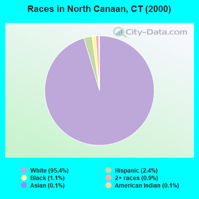 Races in North Canaan, CT (2000)