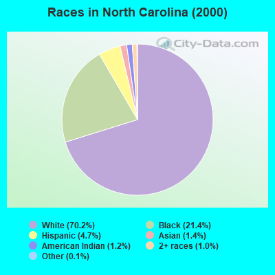 Races in North Carolina (2000)