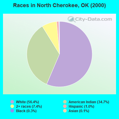 Races in North Cherokee, OK (2000)
