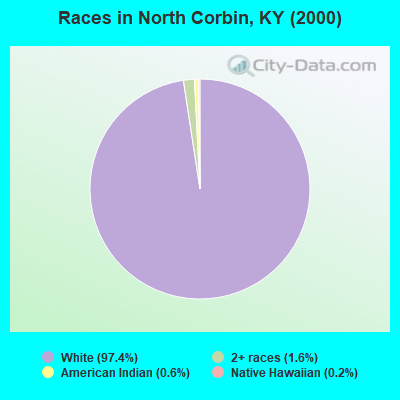Races in North Corbin, KY (2000)