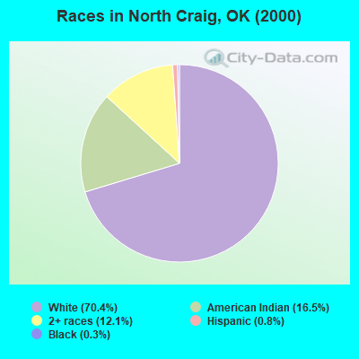 Races in North Craig, OK (2000)