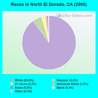 Races in North El Dorado, CA (2000)