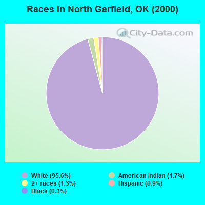 Races in North Garfield, OK (2000)