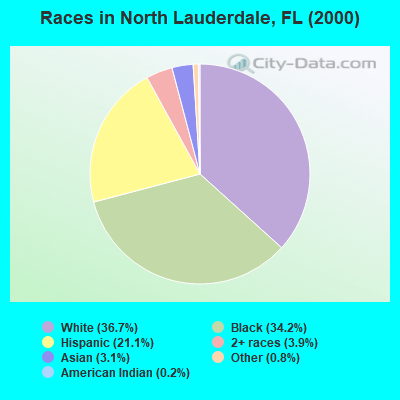 Races in North Lauderdale, FL (2000)