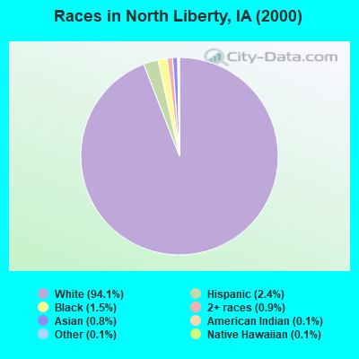 Races in North Liberty, IA (2000)