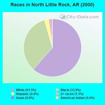 Races in North Little Rock, AR (2000)