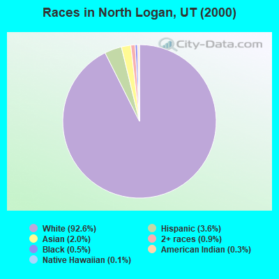Races in North Logan, UT (2000)
