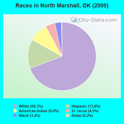 Races in North Marshall, OK (2000)