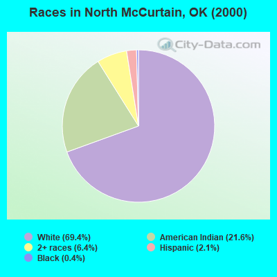 Races in North McCurtain, OK (2000)