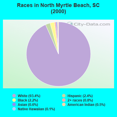 Races in North Myrtle Beach, SC (2000)