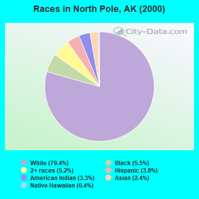 Races in North Pole, AK (2000)
