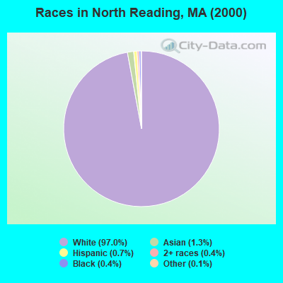 Races in North Reading, MA (2000)