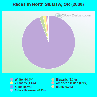 Races in North Siuslaw, OR (2000)