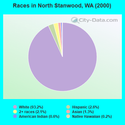 Races in North Stanwood, WA (2000)