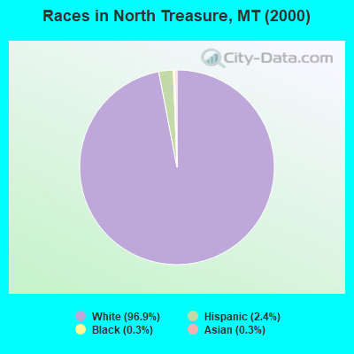 Races in North Treasure, MT (2000)