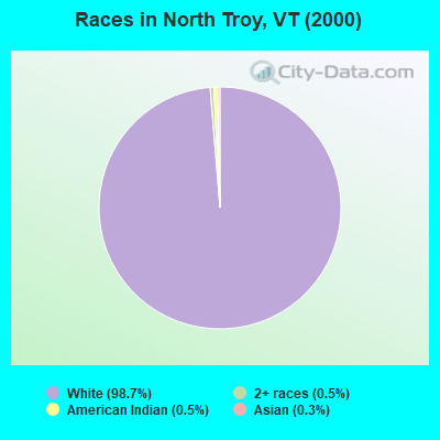 Races in North Troy, VT (2000)