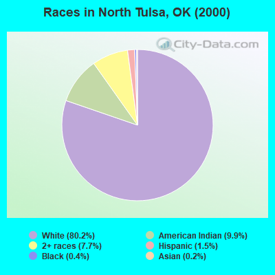 Races in North Tulsa, OK (2000)