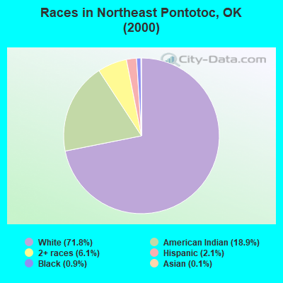 Races in Northeast Pontotoc, OK (2000)