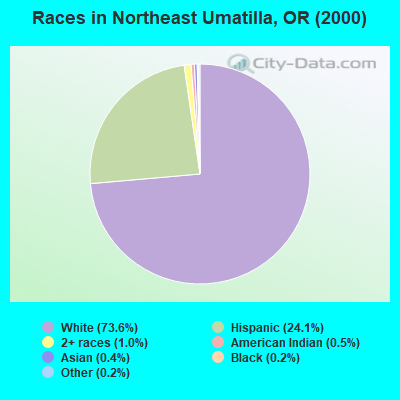 Races in Northeast Umatilla, OR (2000)