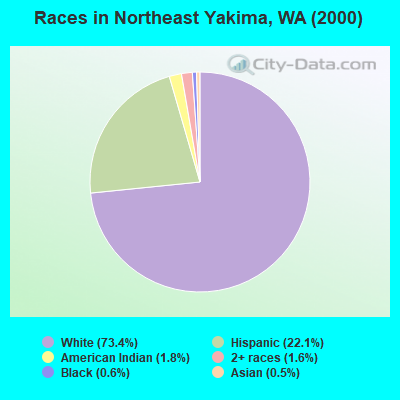 Races in Northeast Yakima, WA (2000)