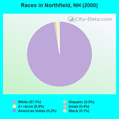 Races in Northfield, NH (2000)