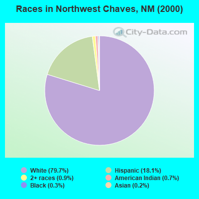 Races in Northwest Chaves, NM (2000)
