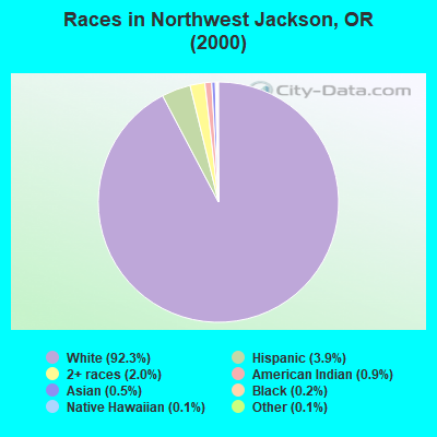 Races in Northwest Jackson, OR (2000)