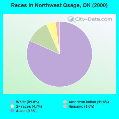 Races in Northwest Osage, OK (2000)