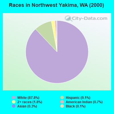 Races in Northwest Yakima, WA (2000)