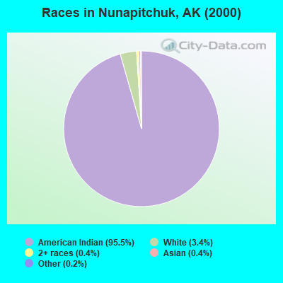 Races in Nunapitchuk, AK (2000)