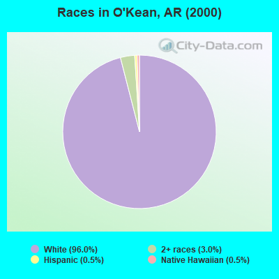 Races in O'Kean, AR (2000)