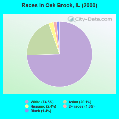 Races in Oak Brook, IL (2000)