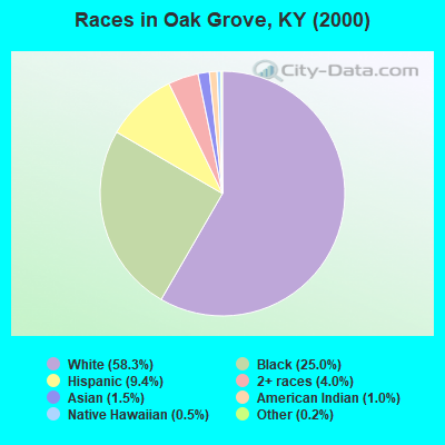 Races in Oak Grove, KY (2000)
