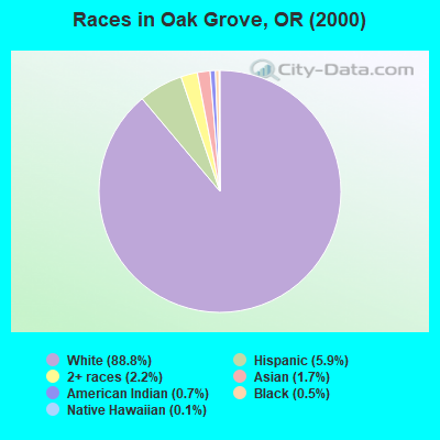 Races in Oak Grove, OR (2000)