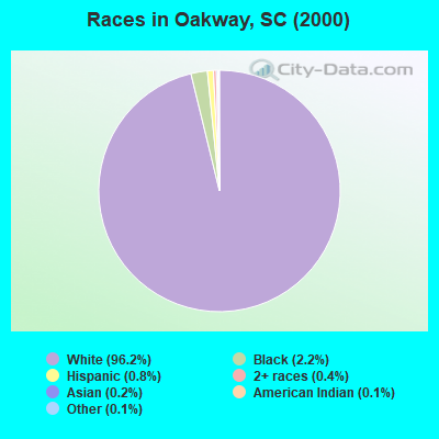 Races in Oakway, SC (2000)