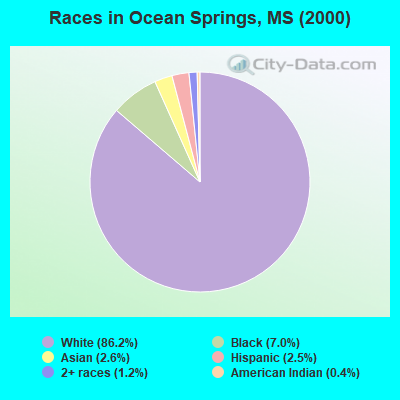 Races in Ocean Springs, MS (2000)