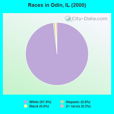 Races in Odin, IL (2000)