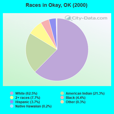 Races in Okay, OK (2000)