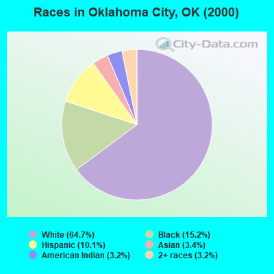 Races in Oklahoma City, OK (2000)
