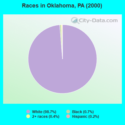 Races in Oklahoma, PA (2000)