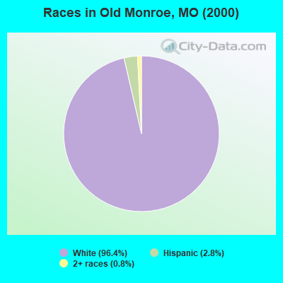 Races in Old Monroe, MO (2000)