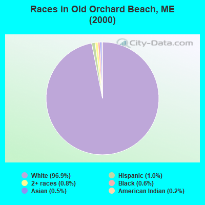 Races in Old Orchard Beach, ME (2000)