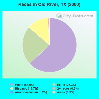 Races in Old River, TX (2000)