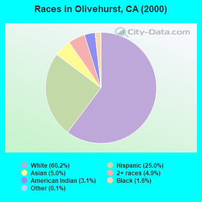 Races in Olivehurst, CA (2000)