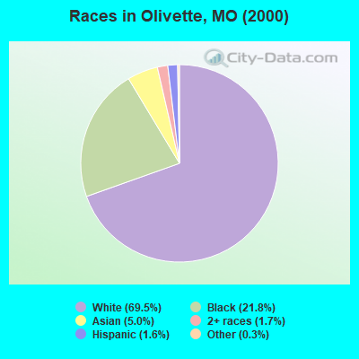 Races in Olivette, MO (2000)