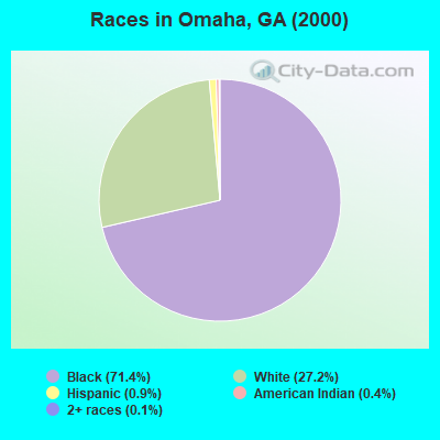 Races in Omaha, GA (2000)