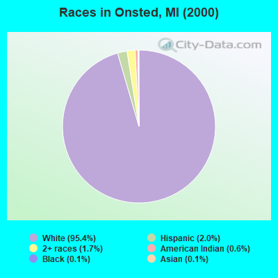 Races in Onsted, MI (2000)